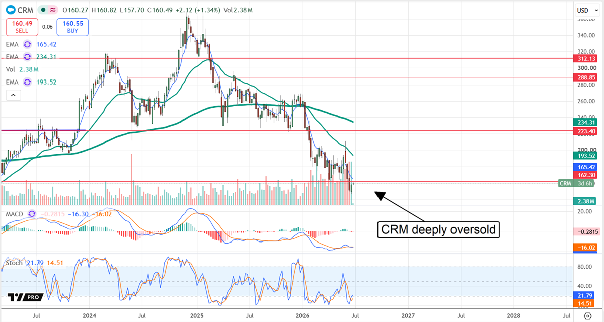 CRM chart displaying the stock at deeply oversold levels. 