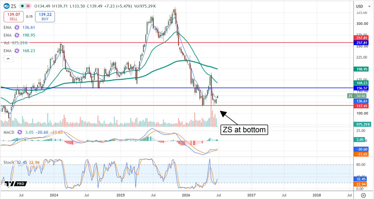 ZS chart displaying the stock at a bottom, with the $117 level acting as a price floor. 