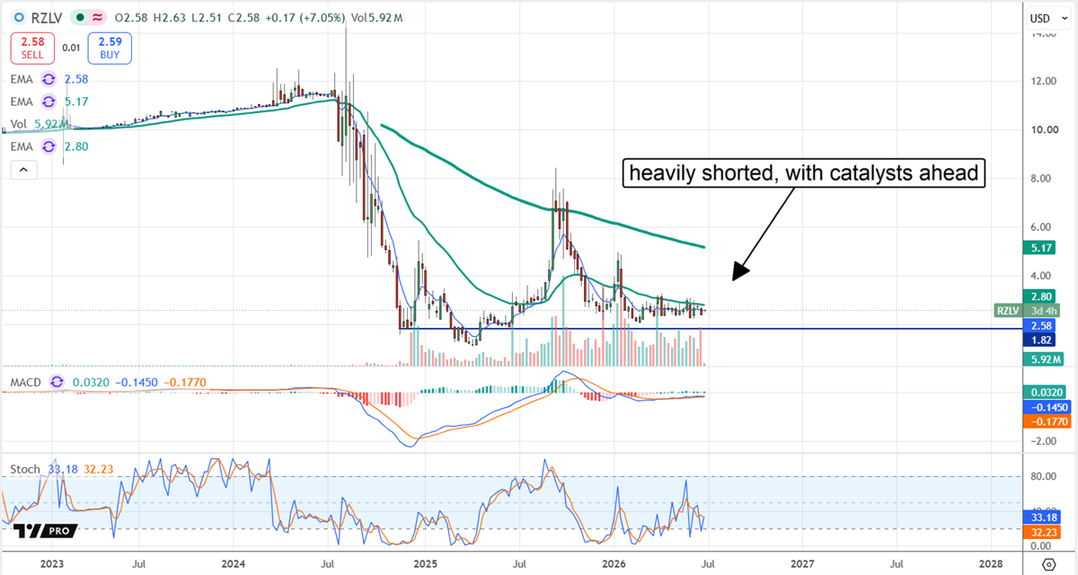 Rezolve AI stock chart showing shares basing above key support, with heavy short interest and upcoming catalysts noted.