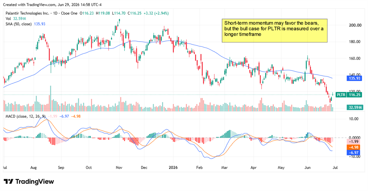 Stock price chart for Palantir Technologies (PLTR) showing a one-year daily candlestick view with MACD indicator.