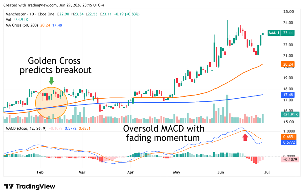 Daily stock price chart for Manchester United (MANU) showing a golden cross pattern and MACD momentum indicators.