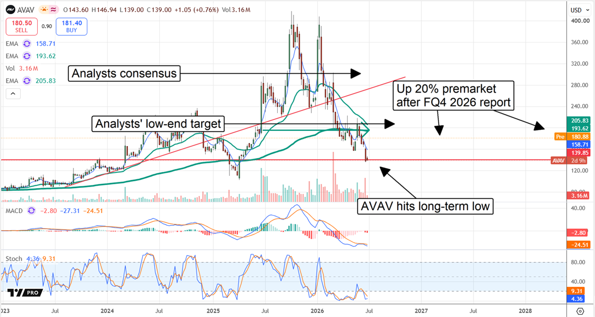 AVAV chart with annotations showing support levels, analyst targets, and the stock at a long-term low, followed by a premarket surge the day after the earnings release. 
