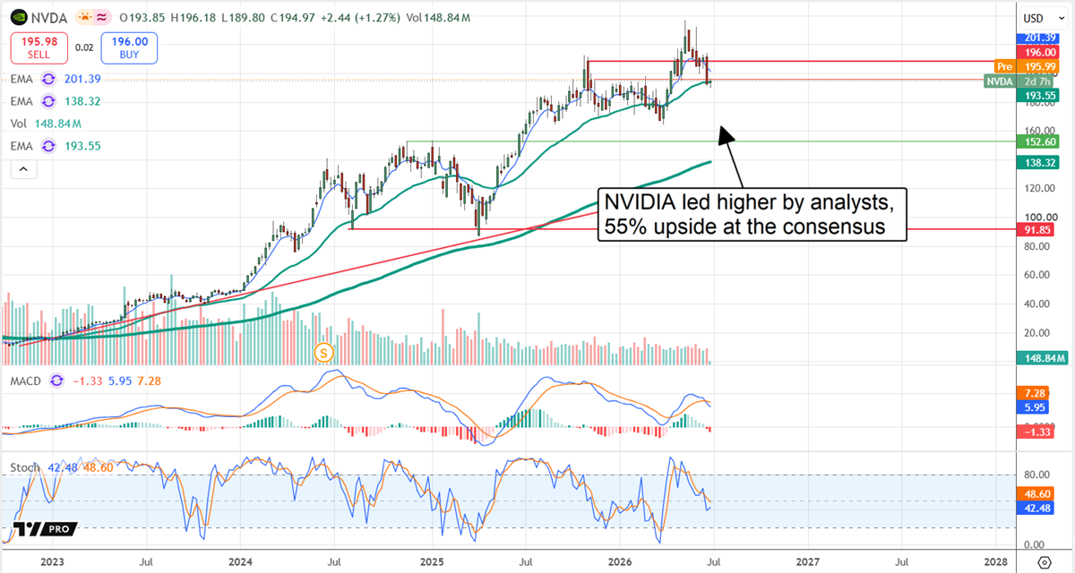NVDA stock price chart showing an upward trend with an analyst consensus of 55% upside.