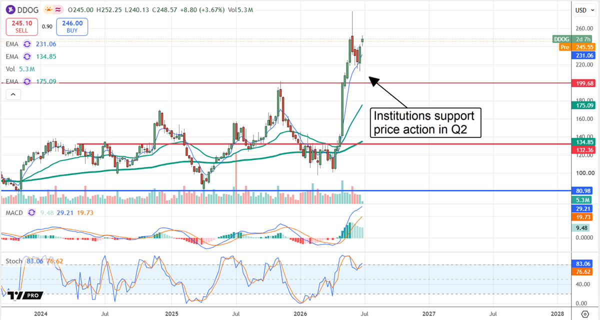 Stock price chart for DDOG showing price action with a callout noting institutional support in Q2.