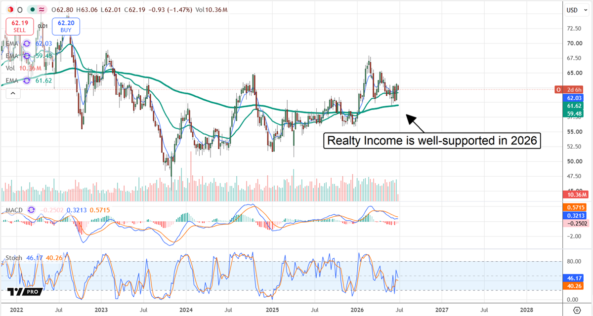 O chart displaying strong support in 2026. 