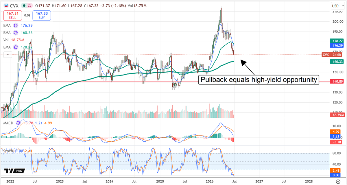 CVX chart showing a pullback, with annotation: "Pullback equals high-yield opportunity." 