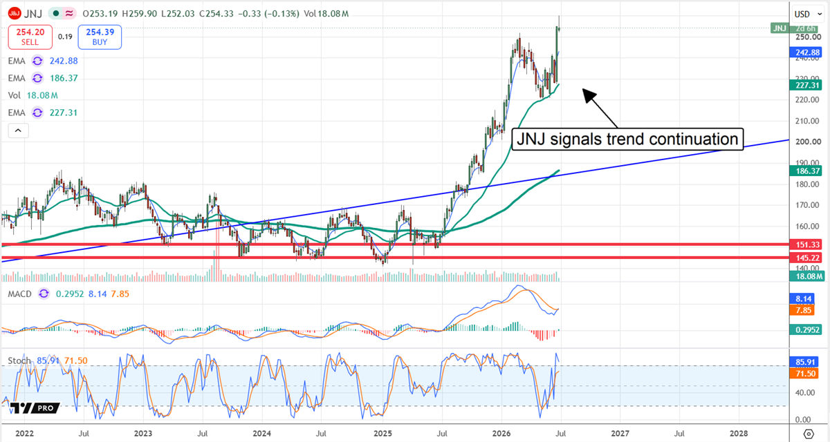 JNJ chart, signaling a continuation of the current upward trend. 