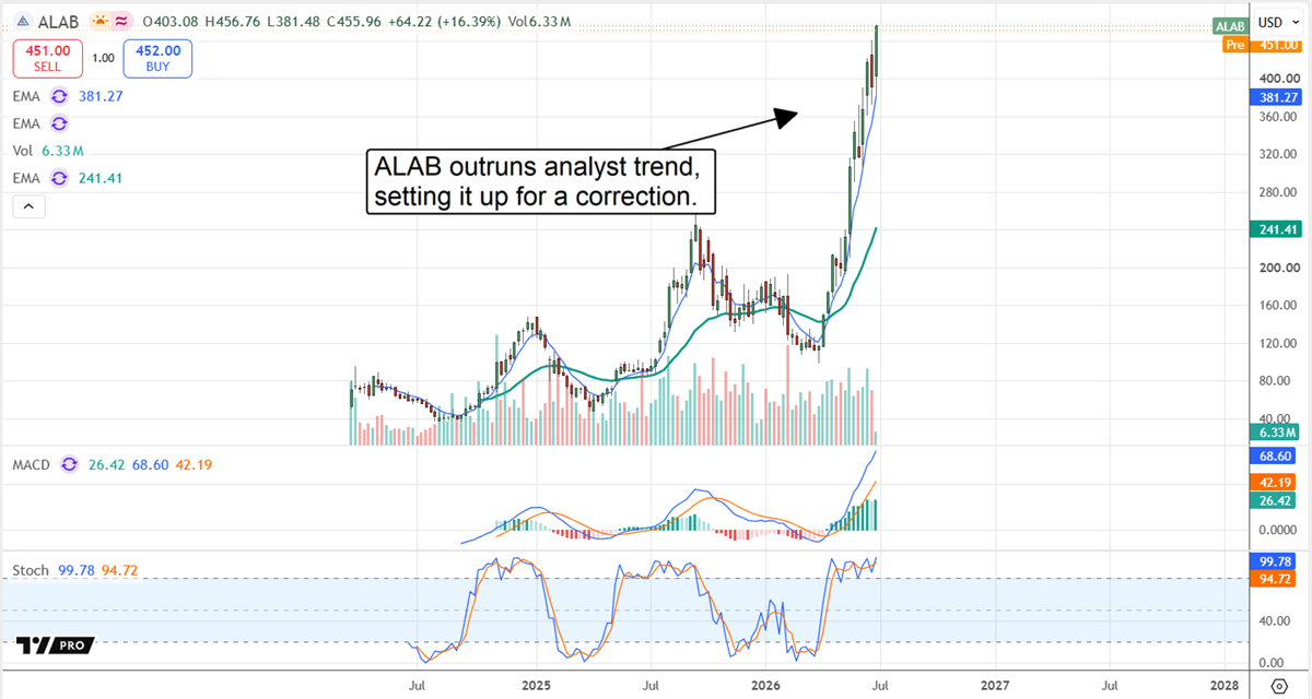 Stock price chart for ALAB showing a sharp rally through mid-2026 above key exponential moving averages.