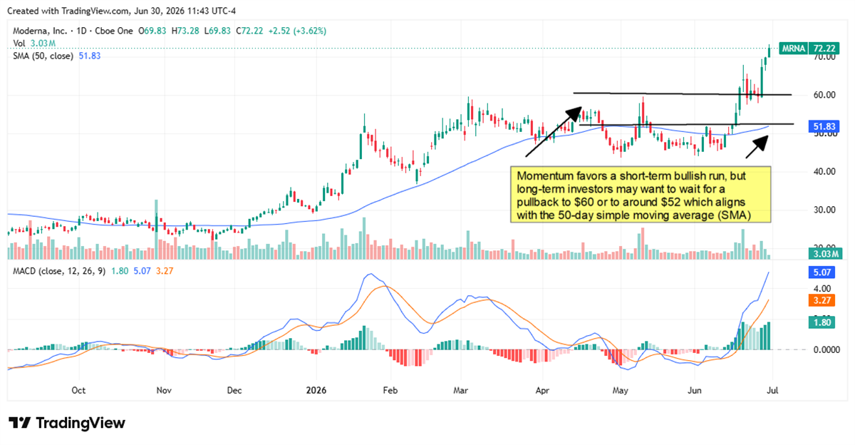MRNA chart displaying three important support levels.