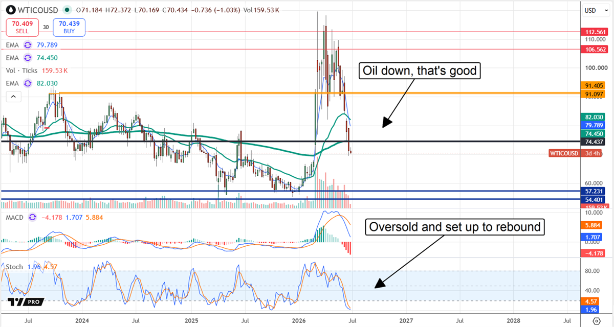 WTI chart displaying a fall in oil prices to oversold levels.