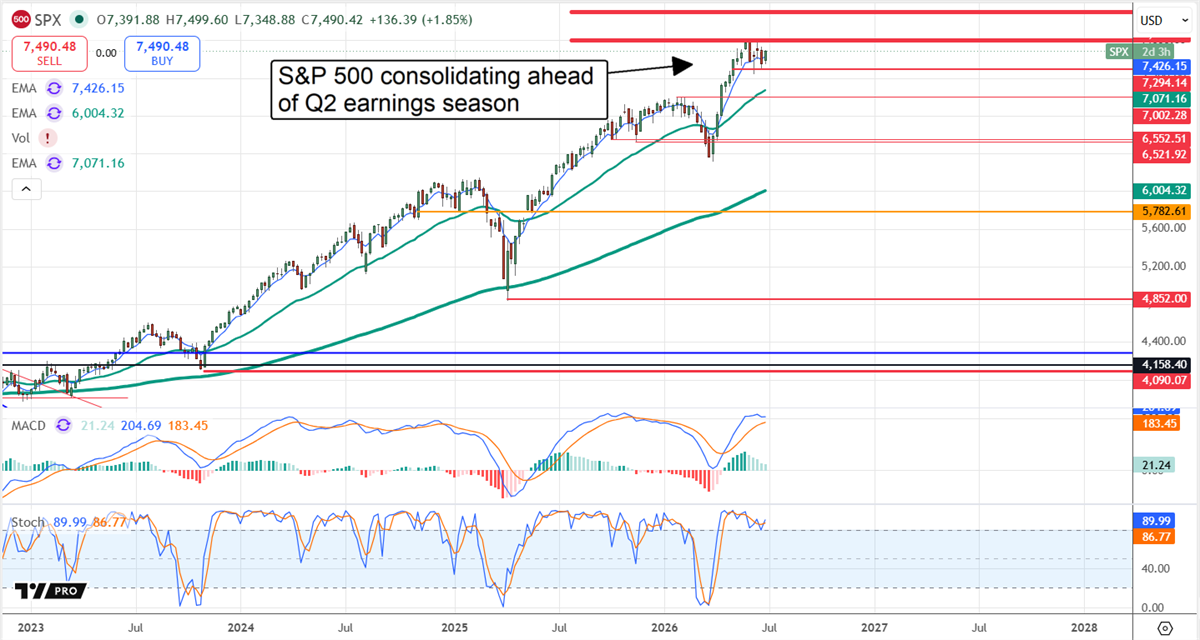 S&P 500 chart displaying consolidation ahead of the Q2 earnings season.