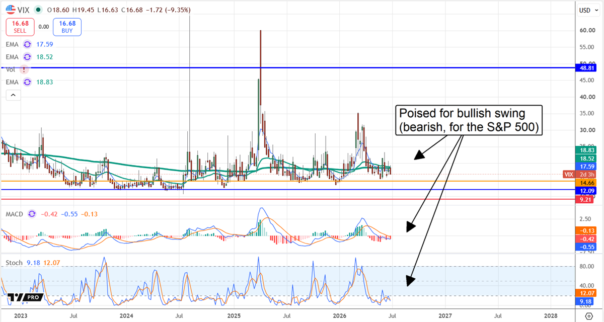 S&P Volatility Index (VIX) chart displaying a setup poised for a swing higher due to increased market volatility.