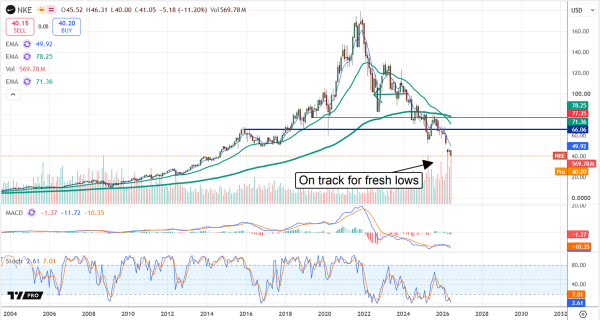 NKE chart displaying the multi-year stock decline, with author annotation reading, "On track for fresh lows."