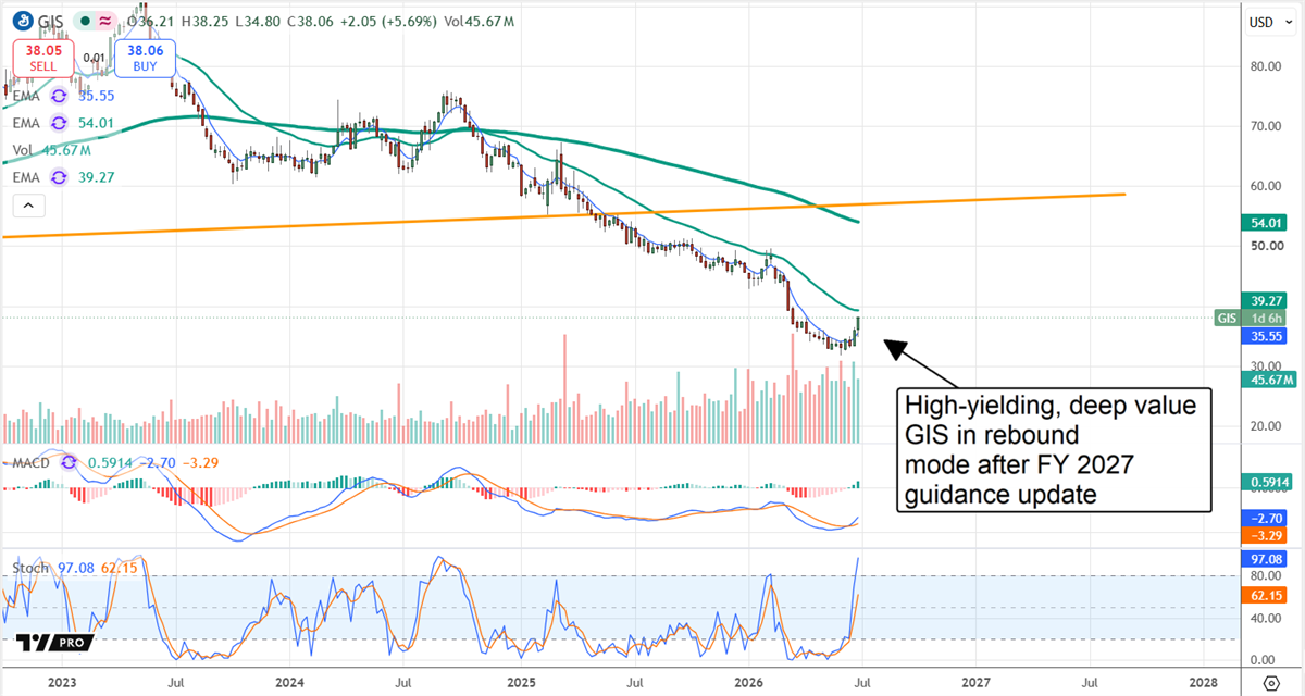GIS chart showing the stock in rebound mode after the FY2027 guidance update.