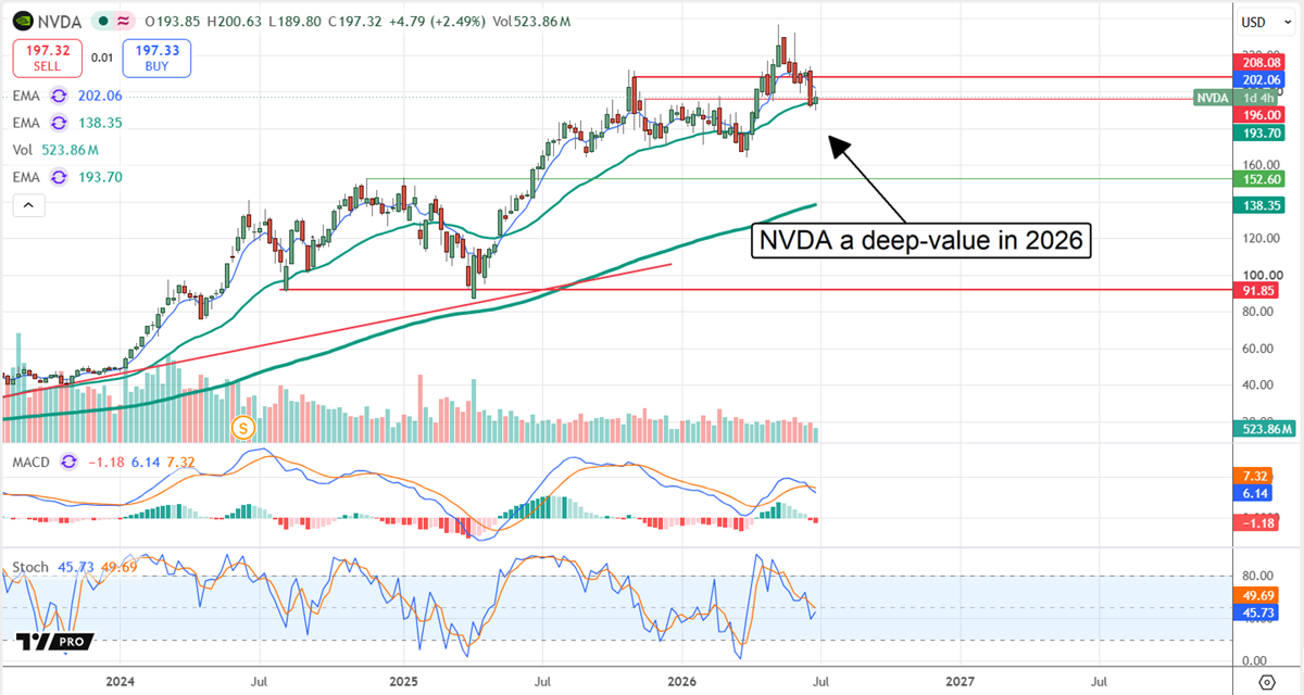 NVDA stock price chart spanning 2024 to 2027 with a annotation labeling it a deep-value opportunity in 2026.