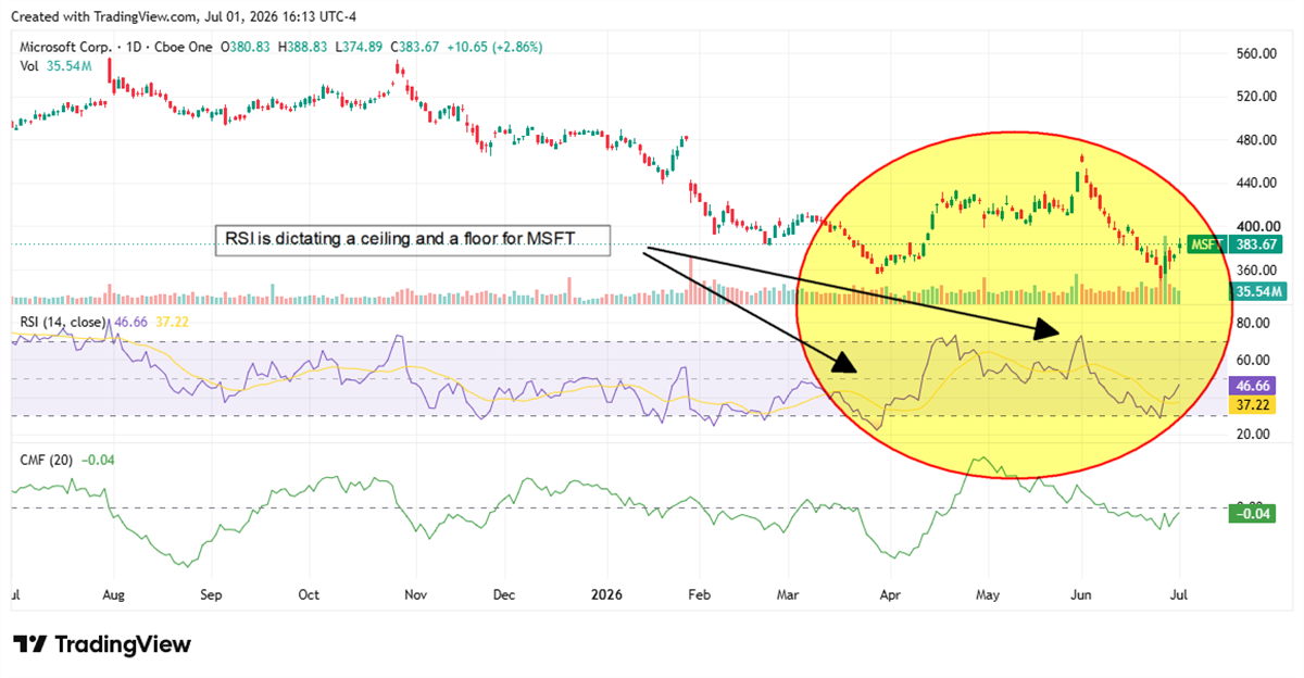 An MSFT chart showing a stock with a ceiling and a floor both indicated by the RSI. 