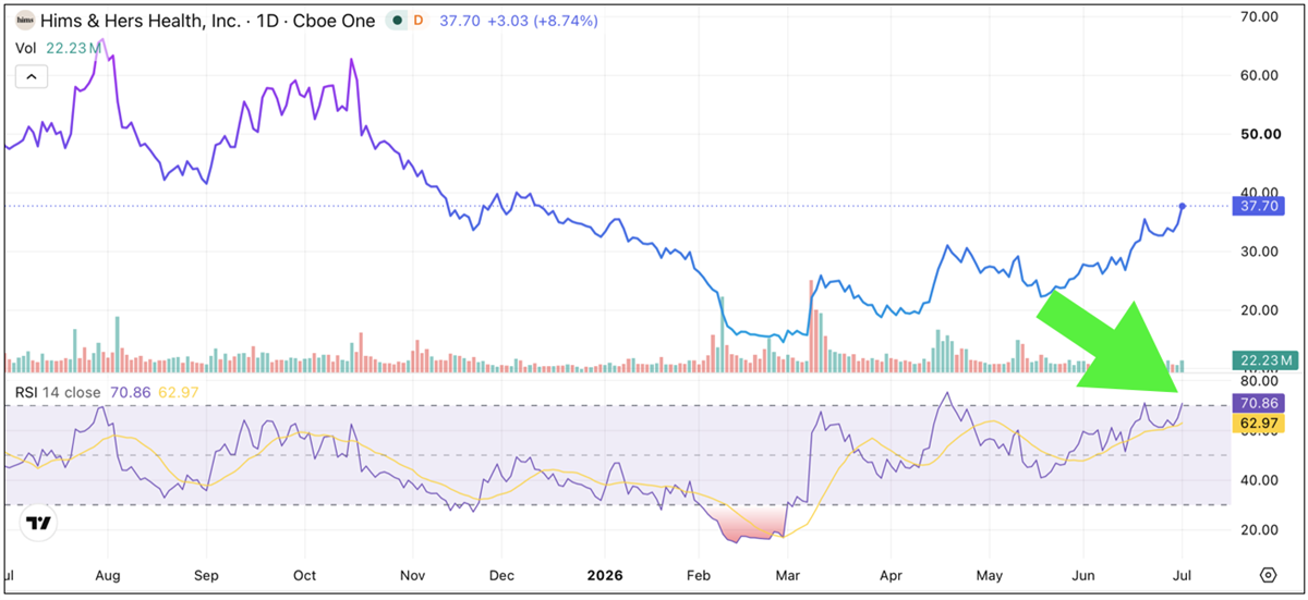 One-year chart of HIMS showing a Relative Strength Index reading above 70.