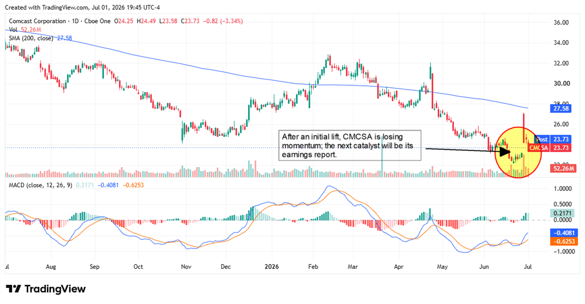 CMCSA chart displaying momentum fading in the short-term.