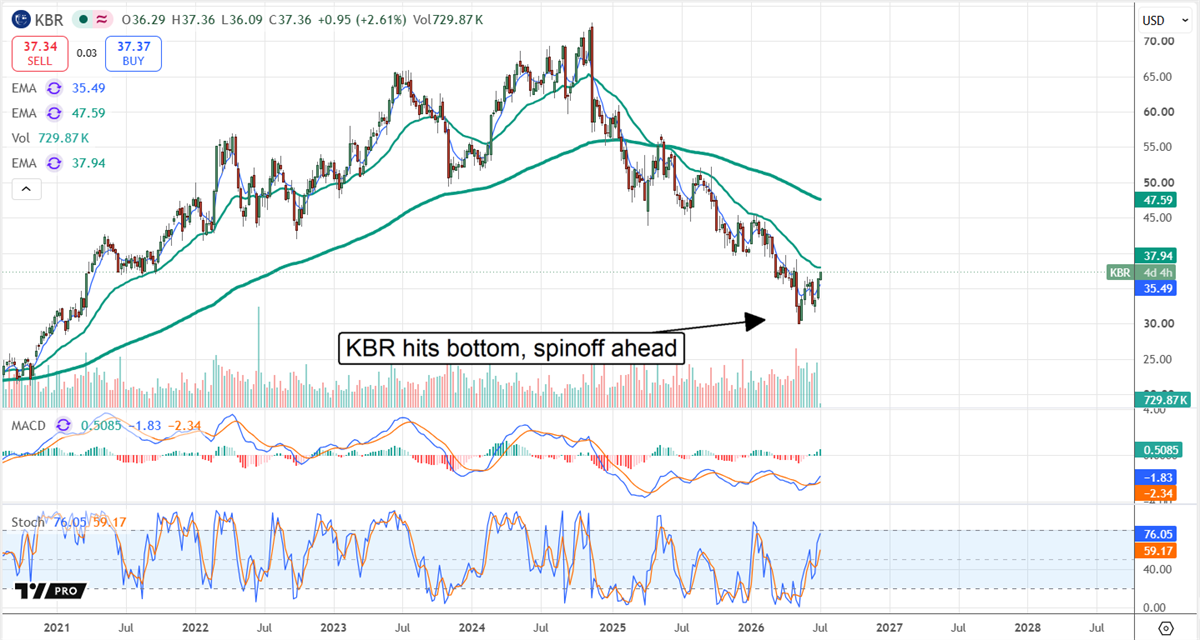 KBR stock chart shows shares rebounding from a bottom as investors watch the planned spinoff ahead.
