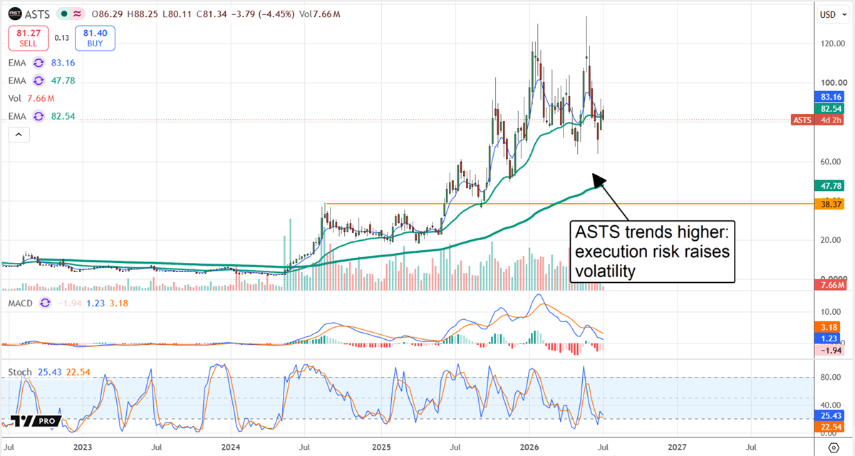 AST SpaceMobile stock chart shows ASTS trending higher as synthetic risk drives market volatility.
