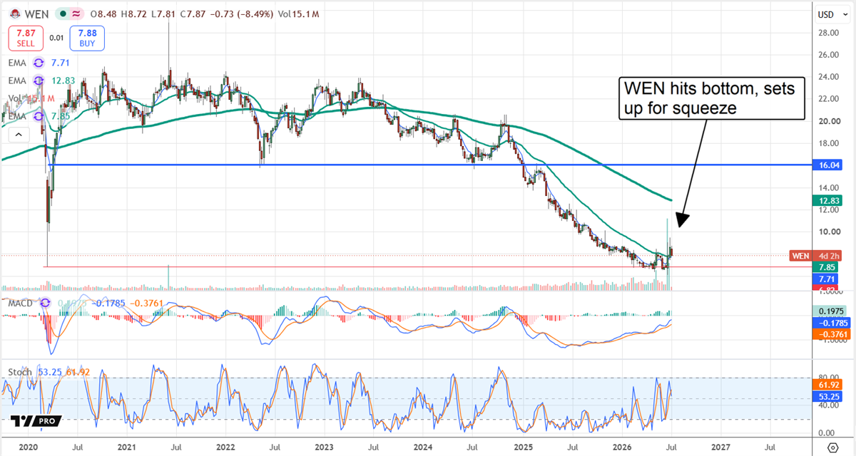 Wendy's stock chart shows WEN hitting a low near support, setting up a potential short squeeze.
