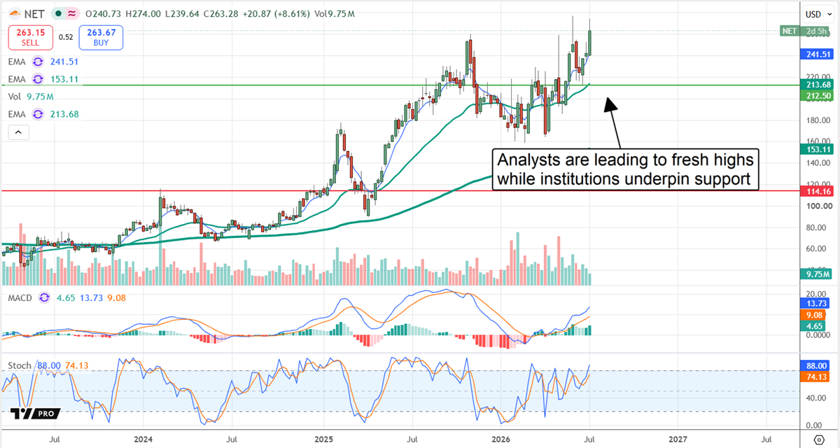 Cloudflare stock chart showing fresh highs due to analyst and institutional support.