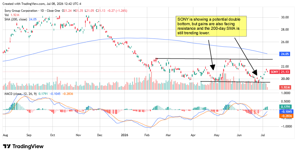 SONY chart showing possible double bottom, gains facing resistance.