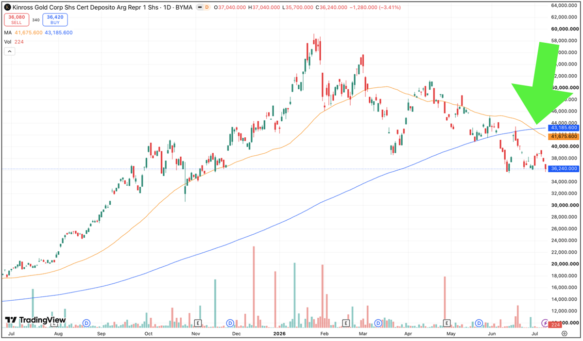 One-year technical chart of Kinross Gold (NYSE: KGC) displaying a death cross pattern.