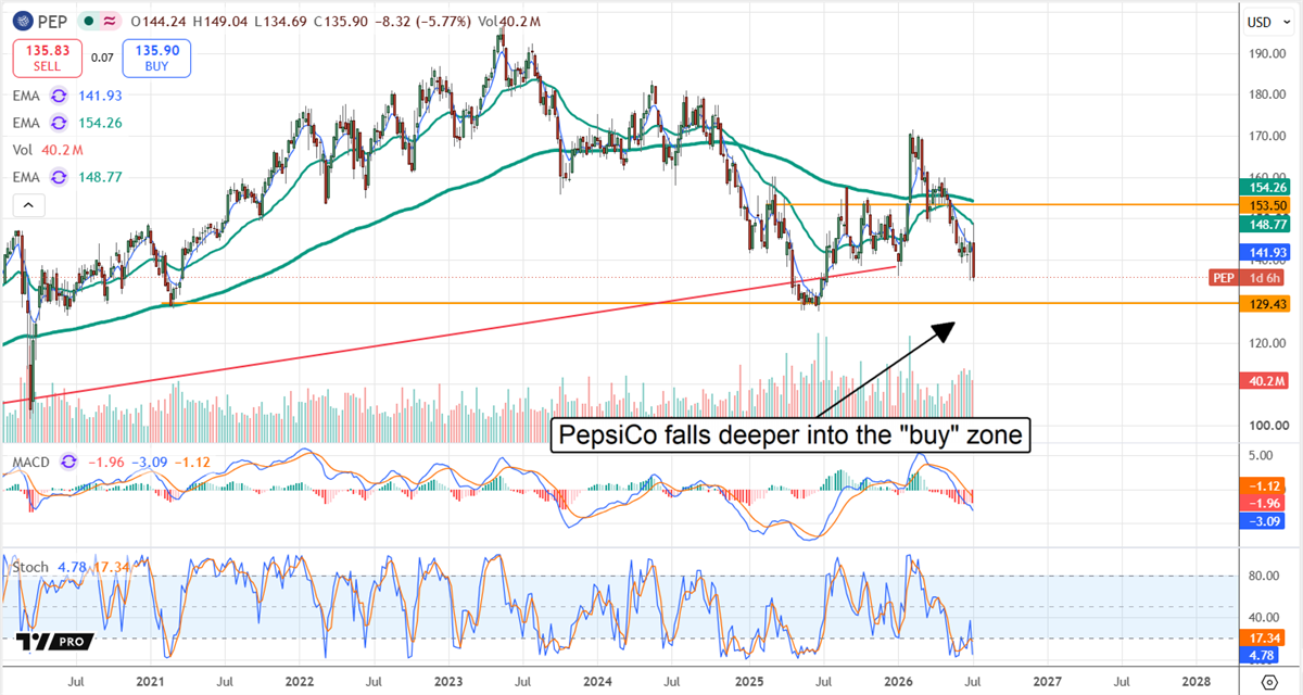 Stock chart for PepsiCo with moving averages and RSI, showing shares declining into a highlighted buy zone.