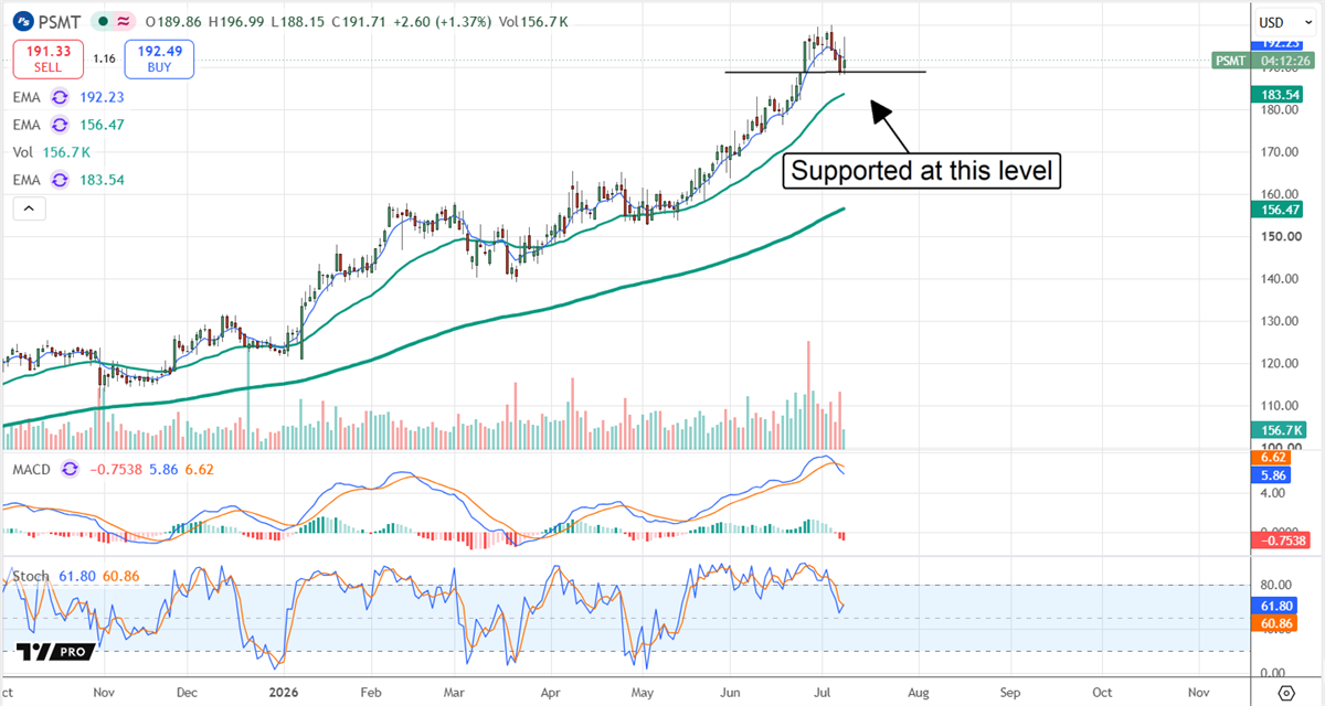 PSMT chart displaying support at around the $190 level. 
