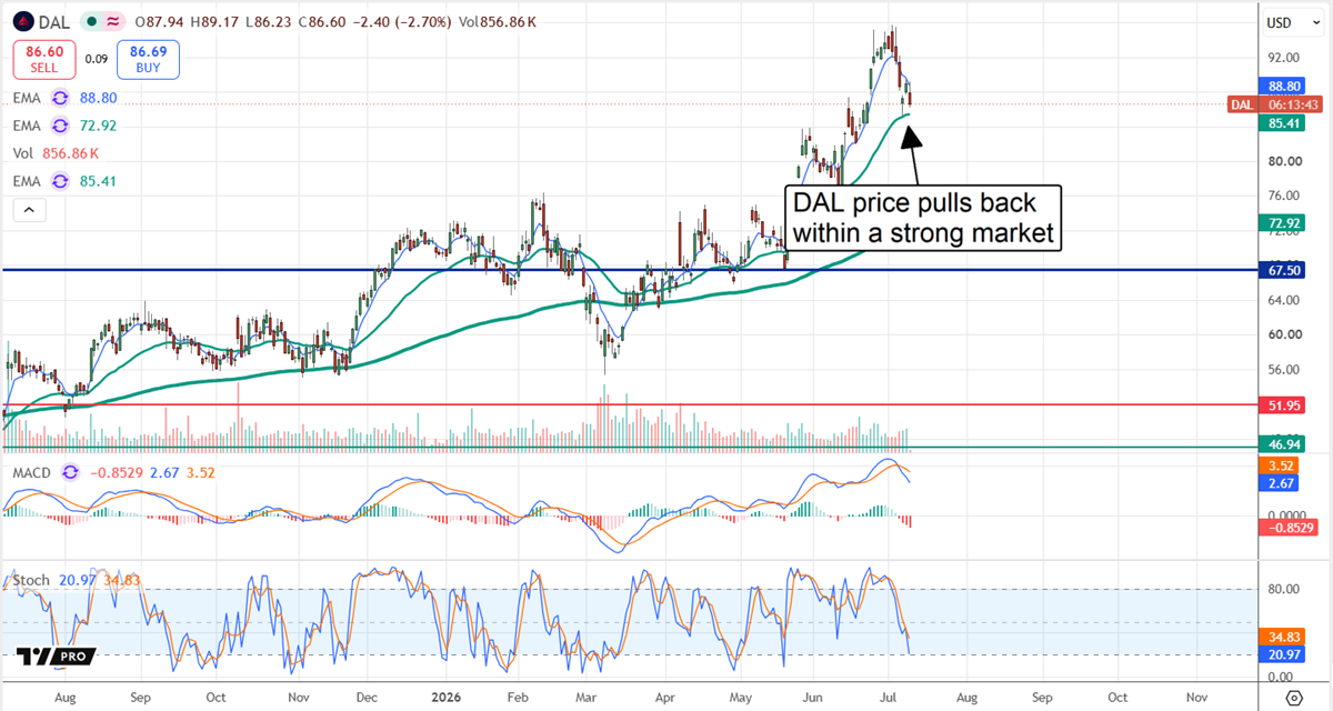 DAL chart showing a price pullback within an otherwise strong market.