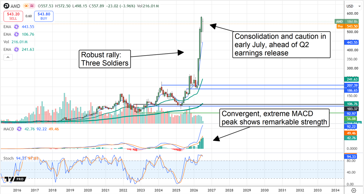 AMD rallies strongly ahead of Q2 release.