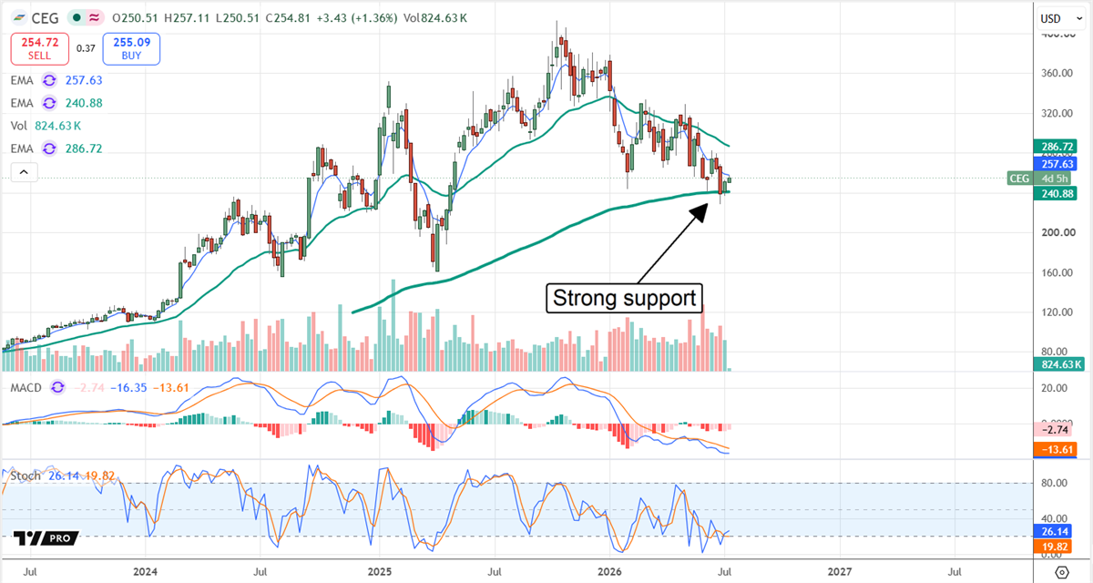 Constellation Energy stock chart indicating strong support levels.