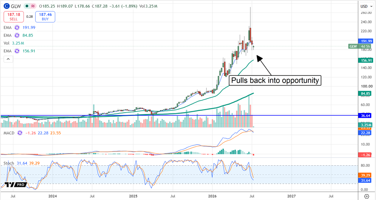 Corning stock chart shows where the stock has pulled back into an opportunity.