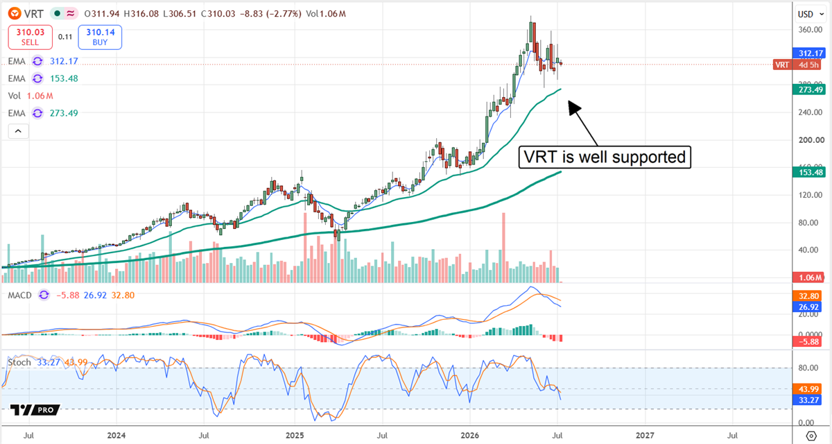 Vertiv stock chart showing how VRT is well supported.