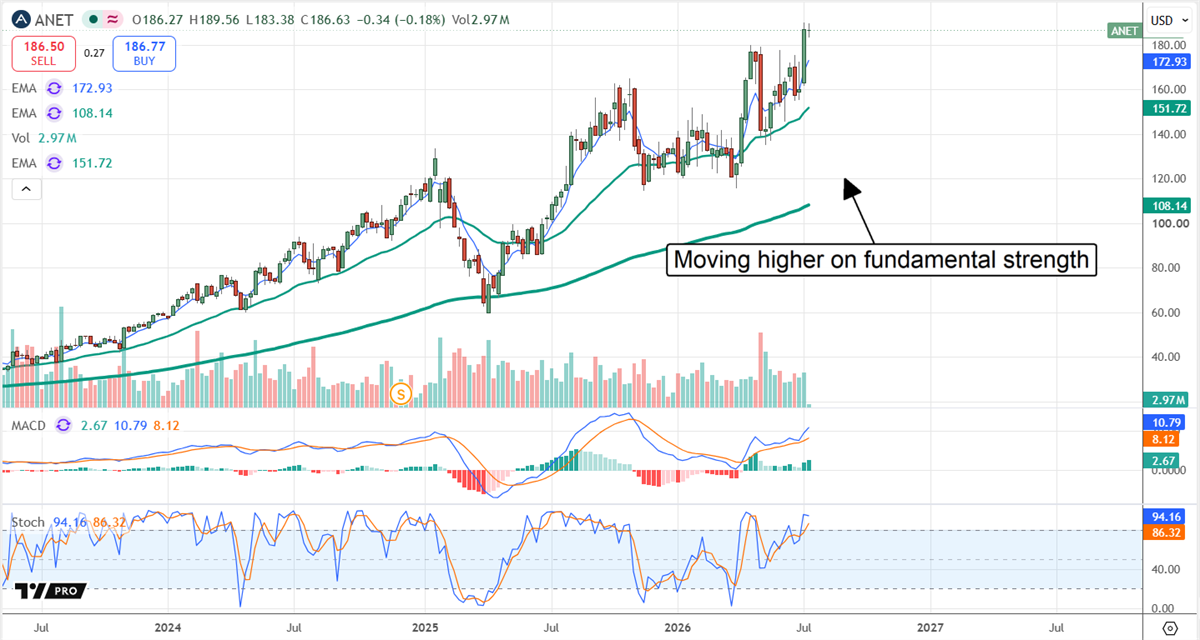 Arista Networks' stock chart illustrates how the stock is moving higher on fundamental strength. 