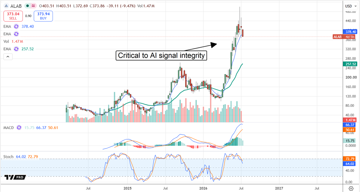 Astera Labs stock chart demonstrates how it is critical to AI signal integrity.