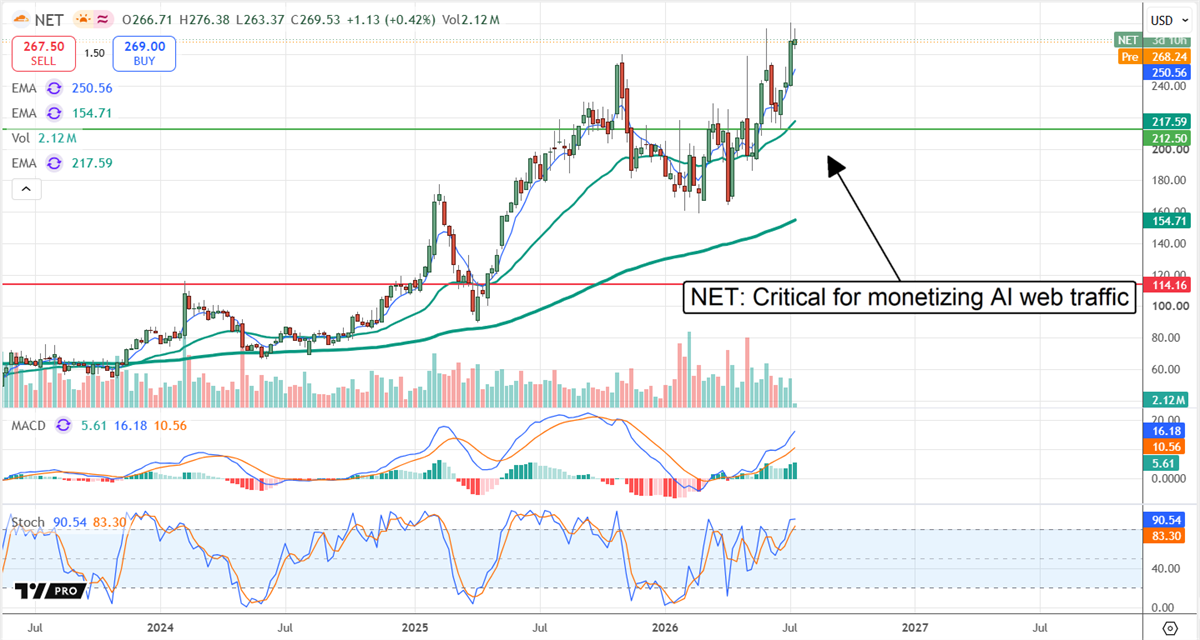 NET stock chart hits a record near $270 as AI web traffic monetization drives bullish momentum.