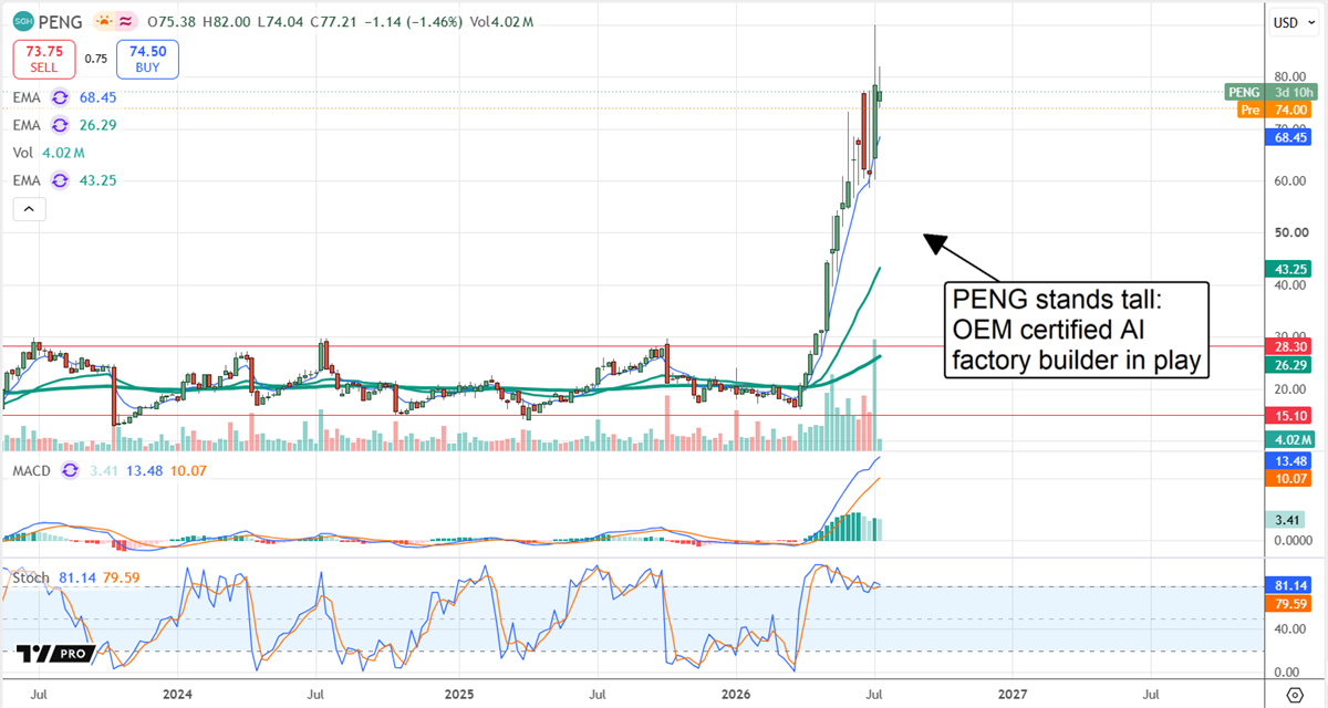 PENG stock chart shows a sharp breakout toward $80 as OEM-certified AI factory builder momentum lifts shares.