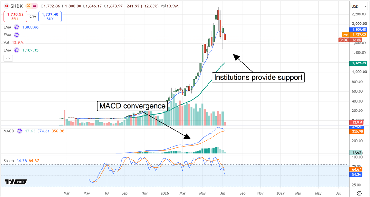 SNDK chart displaying a MACD convergence and near-term support.
