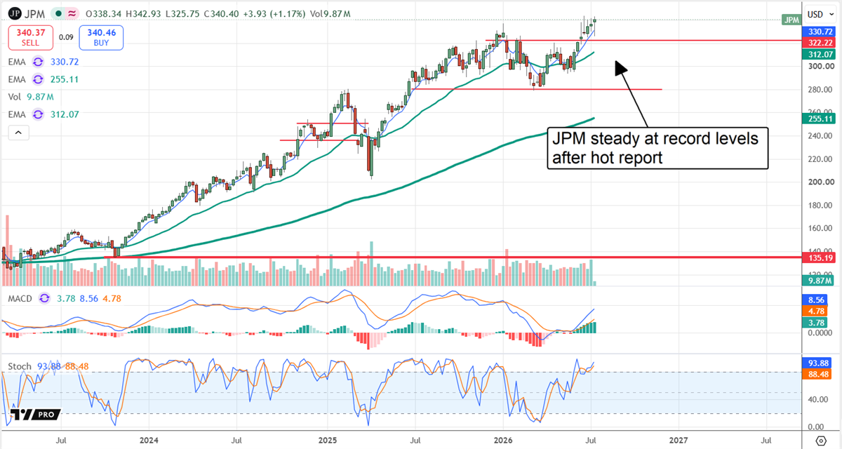 The JPM stock chart is close to a record high around $340 after a strong earnings report, indicating bullish momentum.