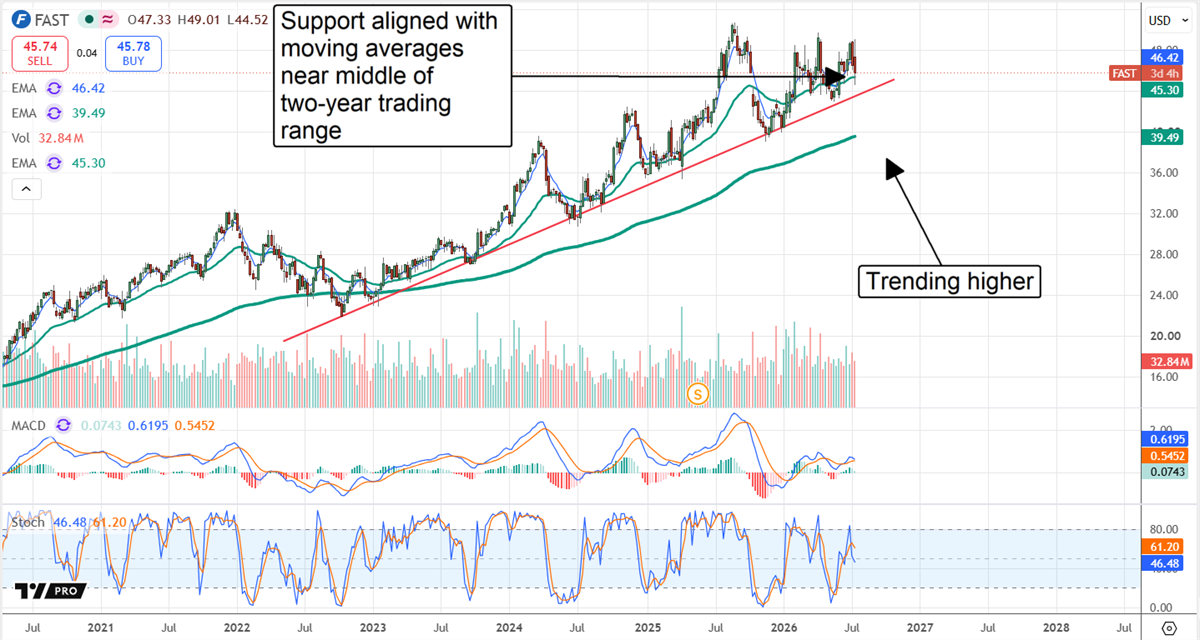 FAST chart displaying an intact uptrend with support aligned with moving averages.