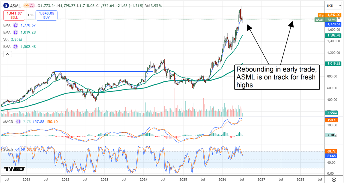 ASML chart showing the stock rebounding, on track for fresh highs. 
