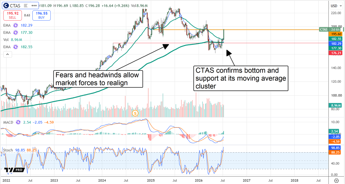 CTAS chart showing the stock above strong support, set for an uptrend that could last for years.