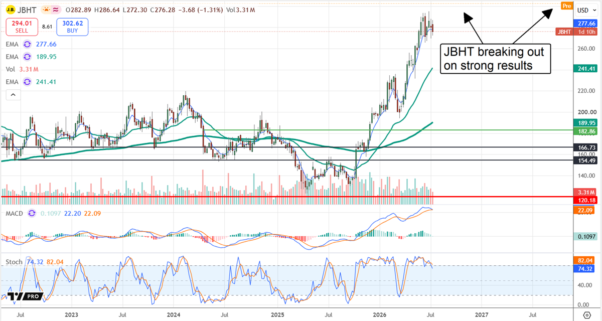JBHT's chart showing the stock is breaking out of a consolidation pattern on strong earnings results. 