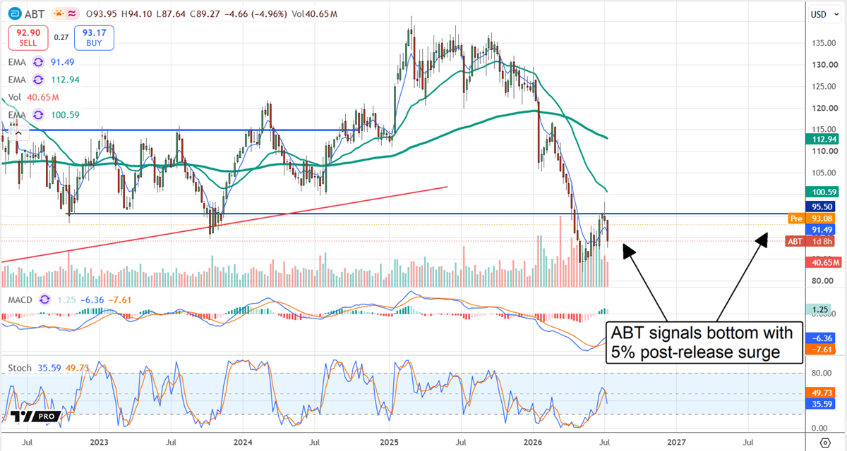 ABT chart showing a bottom prior to the Q2 earnings release, with a 5% premarket surge after the release.