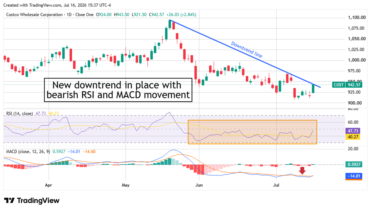 Daily candlestick chart of Costco Wholesale (COST) stock with a downtrend line, RSI, and MACD indicators shown.