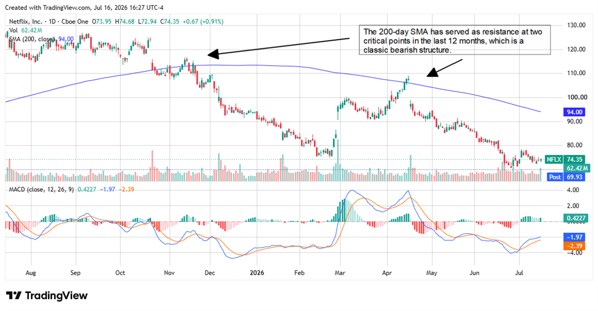 Netflix stock price chart with 200-day moving average and MACD indicator showing bearish resistance pattern.