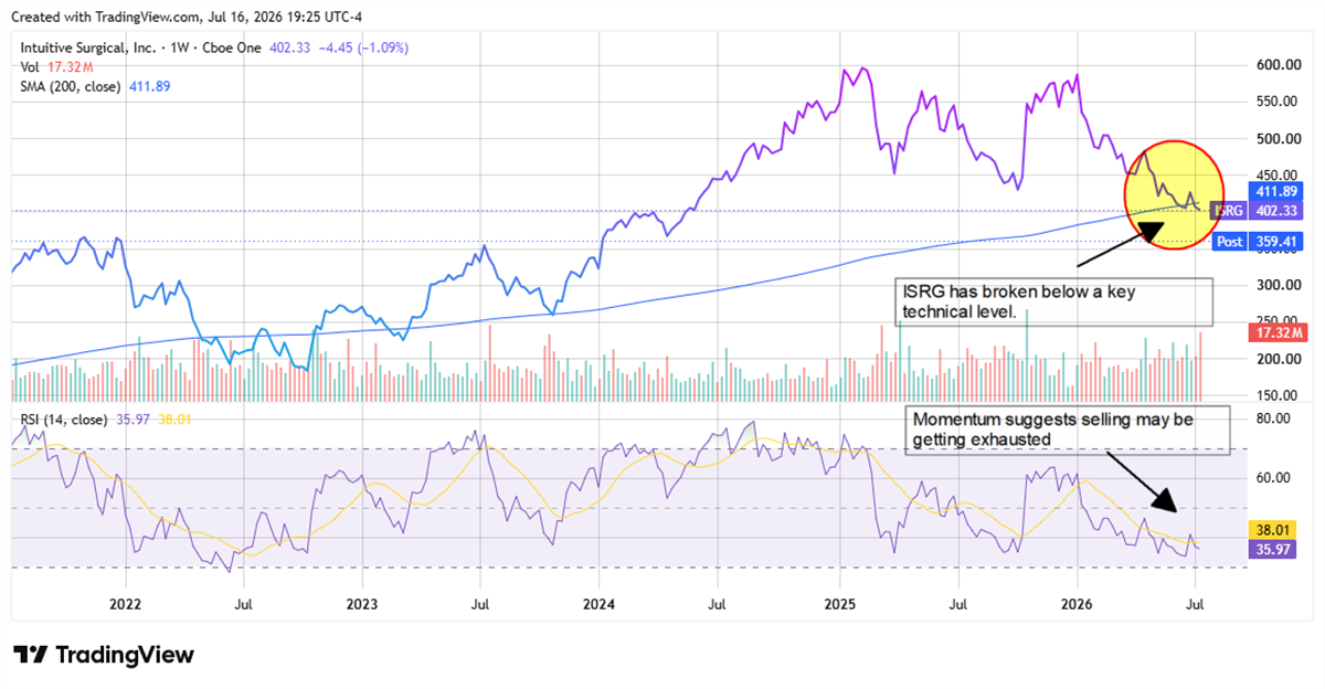 Intuitive Surgical (ISRG) stock chart showing shares breaking below a key technical support level.