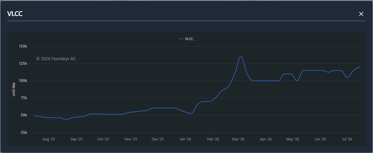 Chart showing VLCC daily rates